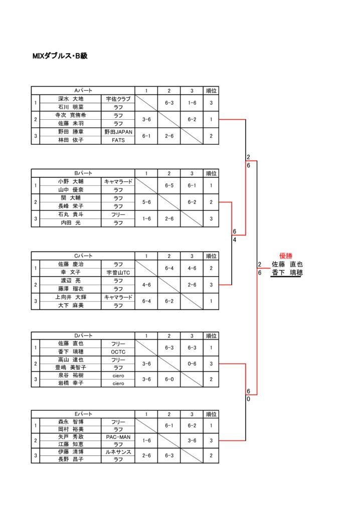 コカ・コーラカップ2021　大会結果　MIXB級のサムネイル